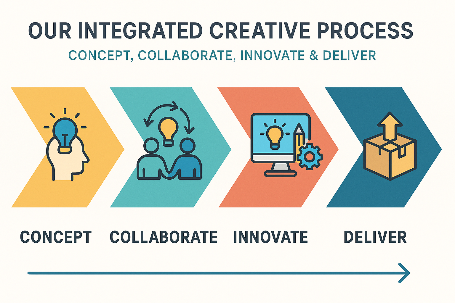 Creative Process
